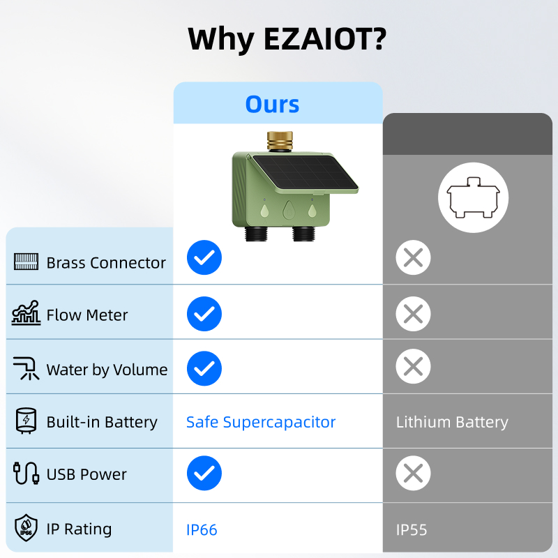 WiFi Water Timer 2 Zone Solar  - огляд і ціна Smart Garden Lock